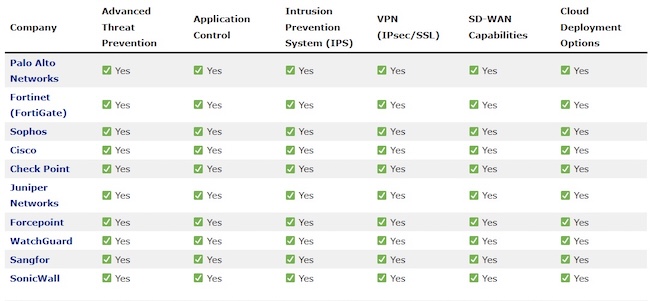 Top-10 устройств NGFW западных вендоров и их базовые функции (Cyber Press, 2026) Top-10 устройств NGFW западных вендоров и их базовые функции (Cyber Press, 2026)