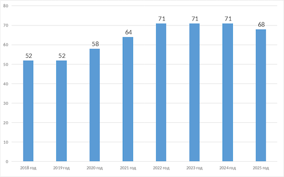 Уровень цифровой грамотности в 2018–2025 гг