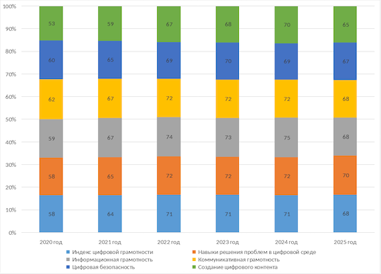 Динамика уровня грамотности по ключевым областям