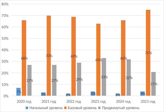 Распределение респондентов по уровню цифровой грамотности