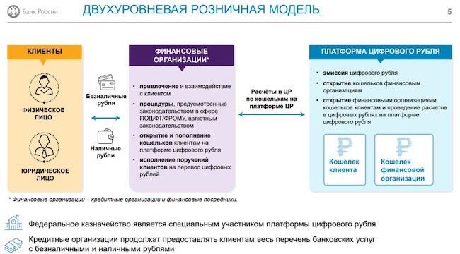 Двухуровневая розничная модель платформы цифрового рубля. Источник: ЦБ РФ