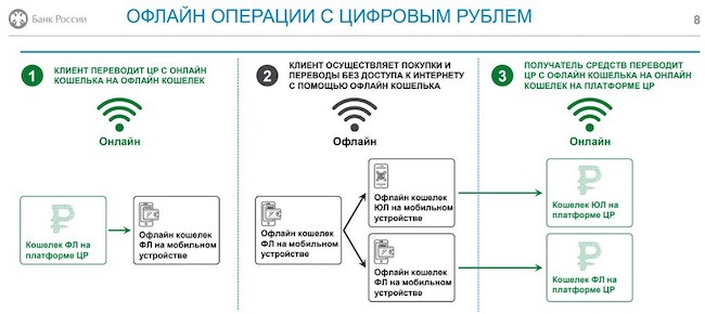 Офлайн-операции с цифровым рублём. Источник: ЦБ РФ