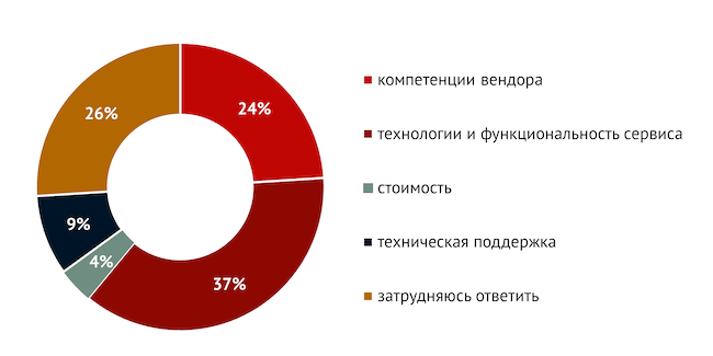 Что для вас наиболее важно при выборе сервиса DRP?