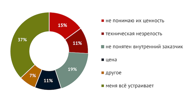 Что останавливает вас от использования DRP?