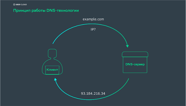 Принцип работы DNS