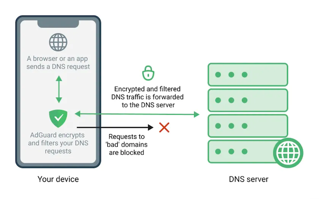Блокировки нежелательного содержимого на уровне DNS-ресольвера