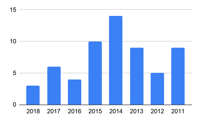 Распределение вендоров по году основания