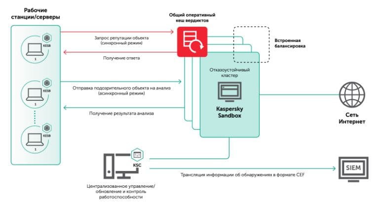 Схема интеграции Kaspersky Sandbox