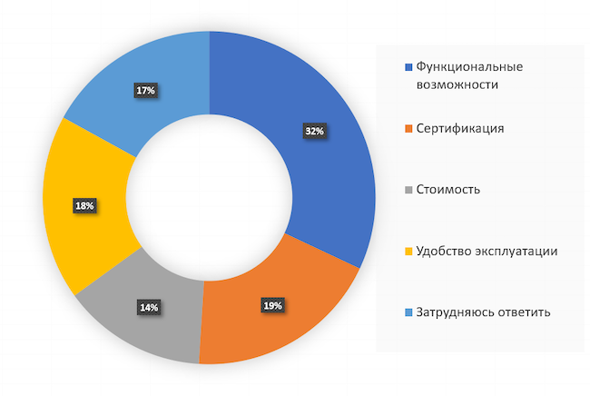 Что является наиболее важным фактором выбора криптошлюза?