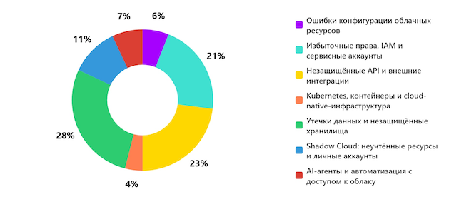 Какая зона риска в публичном облаке для вас сейчас самая критичная? Какая зона риска в публичном облаке для вас сейчас самая критичная?