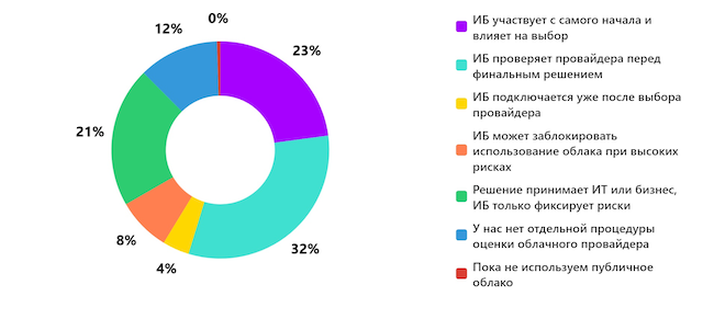 Какую роль ИБ играет при выборе облачного провайдера в вашей компании? Какую роль ИБ играет при выборе облачного провайдера в вашей компании?