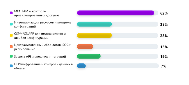 Какие меры защиты облака у вас уже внедрены или планируются в первую очередь? Какие меры защиты облака у вас уже внедрены или планируются в первую очередь?