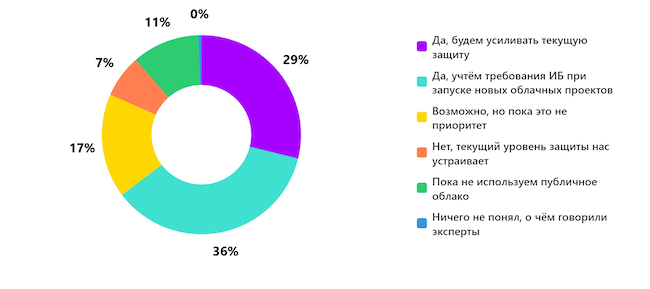 Планируете ли вы усиливать безопасность ваших сервисов в публичном облаке после эфира? Планируете ли вы усиливать безопасность ваших сервисов в публичном облаке после эфира?