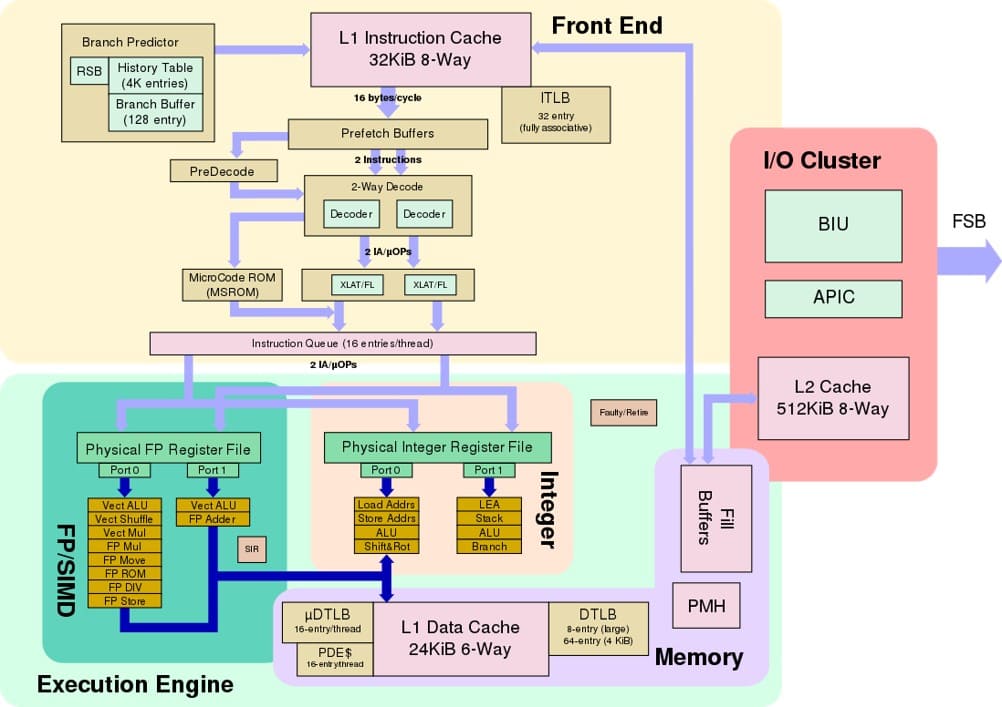 Архитектура процессора Intel Bonnell