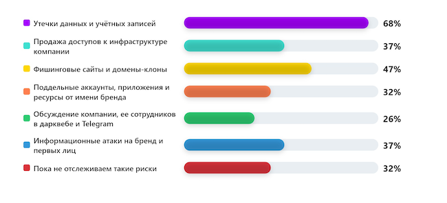 Какие внешние цифровые риски наиболее актуальны для вашей компании? Какие внешние цифровые риски наиболее актуальны для вашей компании?