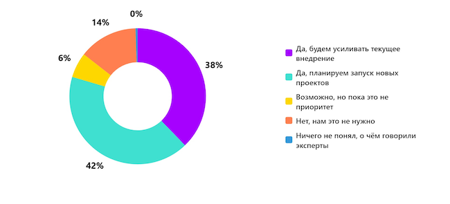Планируете ли вы внедрять или усиливать применение DRP после эфира? Планируете ли вы внедрять или усиливать применение DRP после эфира?