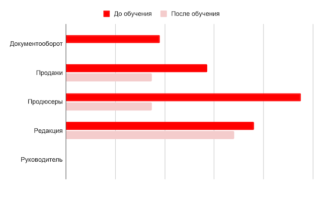 Процент попавшихся на фишинг до обучения и после по отделам Процент попавшихся на фишинг до обучения и после по отделам