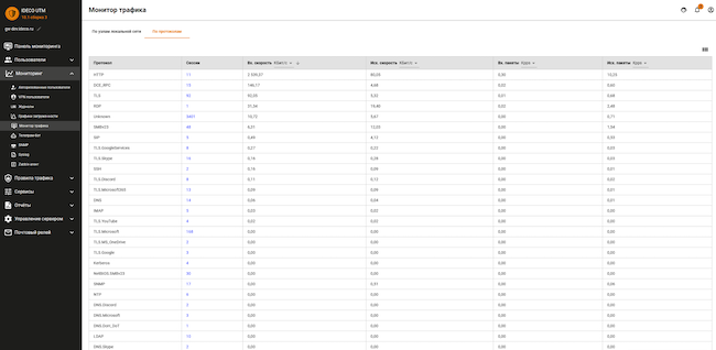 Раздел «Мониторинг» веб-интерфейса Ideco UTM, вкладка «Монитор трафика». Трафик по протоколам