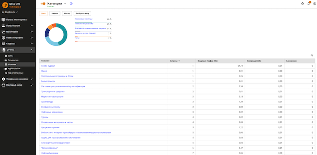 Раздел «Отчёты» веб-интерфейса Ideco UTM, вкладка «Категории». Отчёт по категориям трафика