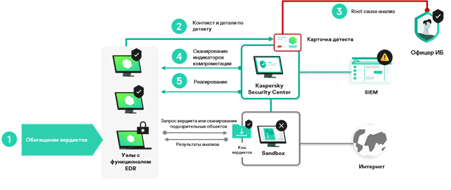 Kaspersky endpoint agent что это