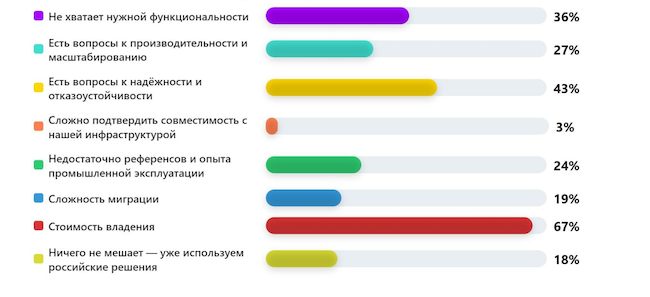 Что сильнее всего мешает переходу на российские платформы хранения данных? Что сильнее всего мешает переходу на российские платформы хранения данных?