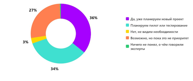 Планируете ли вы расширение использования российских СХД после этого эфира? Планируете ли вы расширение использования российских СХД после этого эфира?