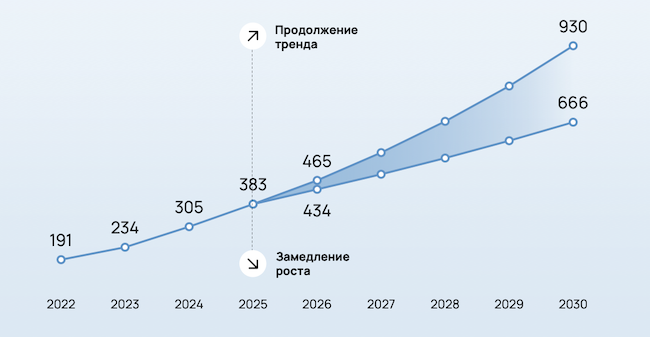 Два сценария развития российского облачного рынка в 2026–2030 гг. Два сценария развития российского облачного рынка в 2026–2030 гг.