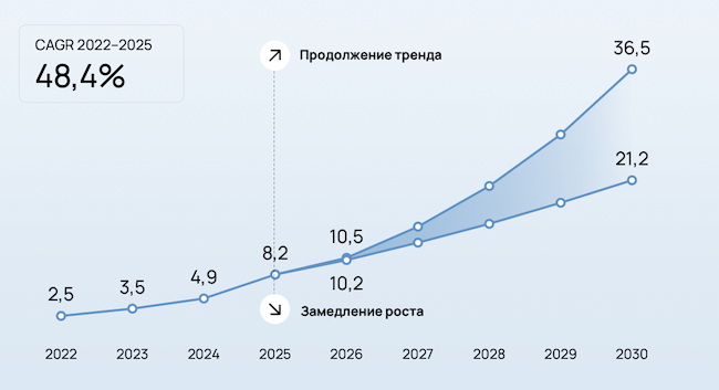 Прогноз динамики рынка публичных облачных сервисов для ИИ на 2026–2030 гг. Прогноз динамики рынка публичных облачных сервисов для ИИ на 2026–2030 гг.