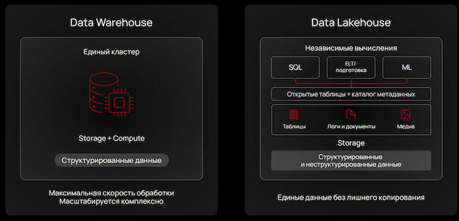Архитектуры хранения данных платформы хранения Selectel Архитектуры хранения данных платформы хранения Selectel