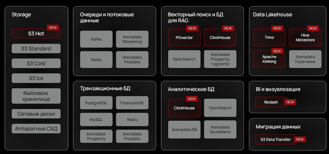Системы для работы с данными, используемые платформой управления данными Selectel Системы для работы с данными, используемые платформой управления данными Selectel