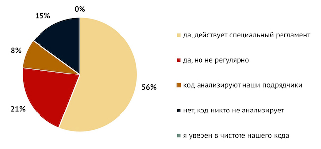 Анализируете ли вы исходный код своих проектов на безопасность