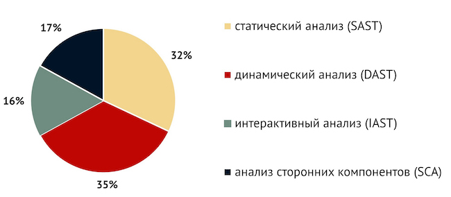 Какой из методов анализа безопасности исходного кода вы считаете наиболее важными в цикле SDLC