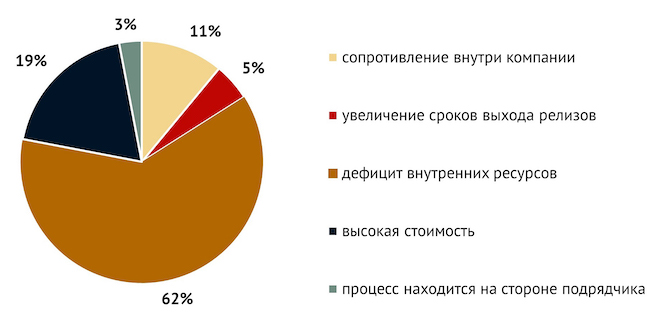 Что вас ограничивает во внедрении анализа безопасности исходного кода