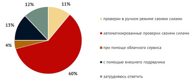 Какой из вариантов организации анализа безопасности исходного кода является оптимальным для вашей компании