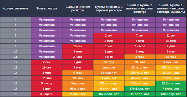 Средний срок взлома пароля