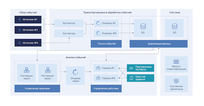 Архитектура R-Vision SENSE