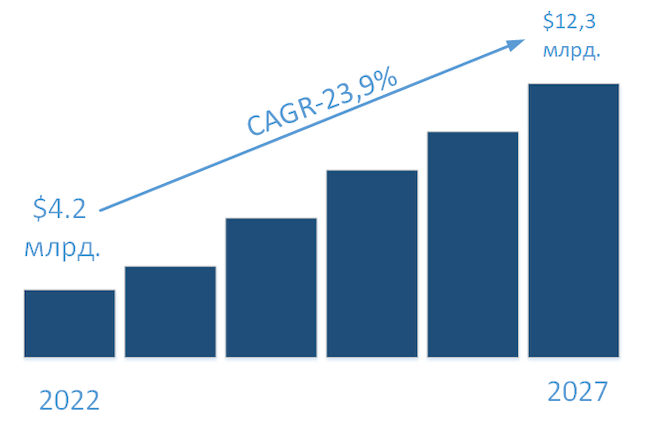 Динамика глобального рынка Data-Centric Security, 2022–2027 годы (Research and Markets)