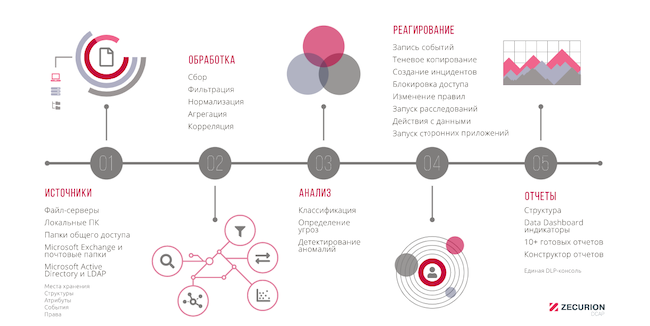 Схема работы системы Zecurion DCAP