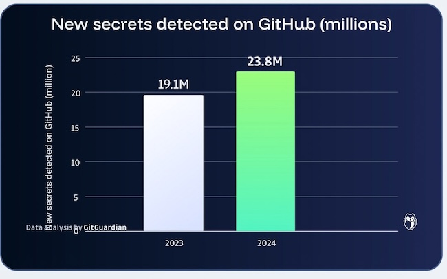 Рост числа утечек секретов на GitHub Рост числа утечек секретов на GitHub