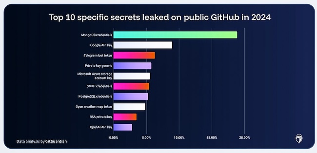 Топ‑10 секретов, утёкших на GitHub в 2024 году Топ‑10 секретов, утёкших на GitHub в 2024 году