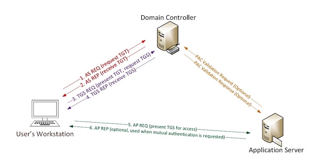 Протокол Kerberos и процесс обмена данными Протокол Kerberos и процесс обмена данными
