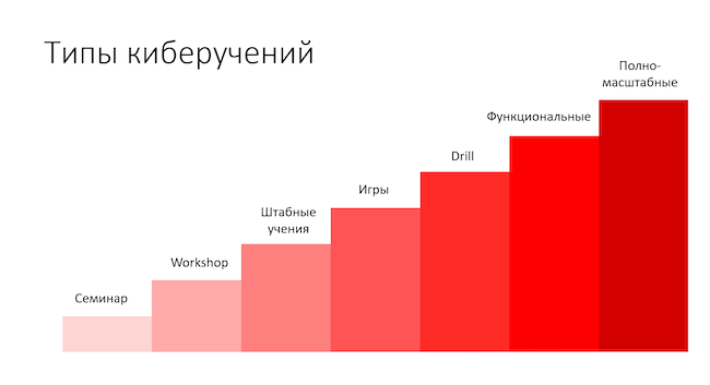 Типы киберучений