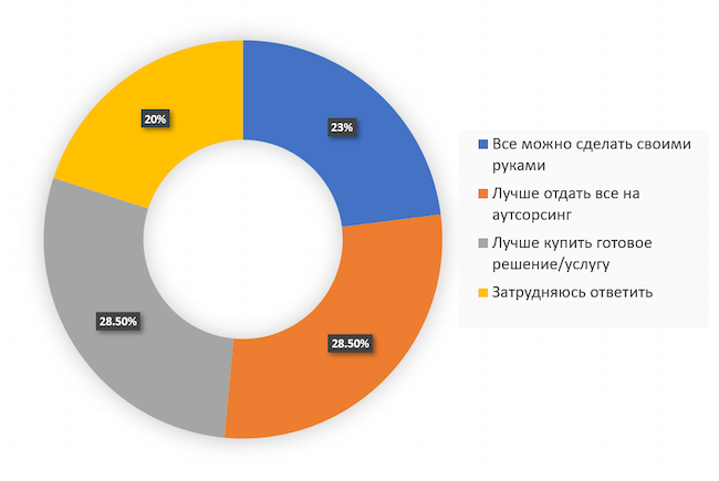 На ваш взгляд, можно ли провести киберучения самостоятельно или нужно привлекать внешнего поставщика услуг?