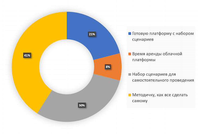 Что бы вы хотели приобрести у поставщика услуг по проведению киберучений?