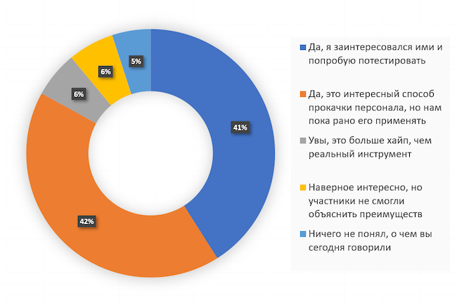 Каково ваше мнение относительно киберучений после эфира?