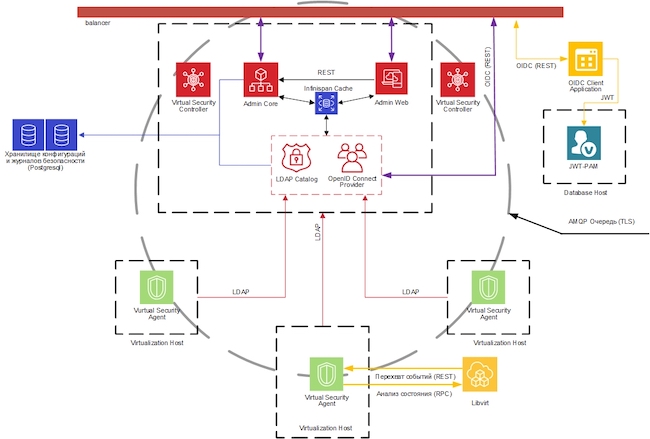 Архитектура TIONIX Virtual Security и взаимодействие компонентов платформы