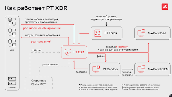 Концептуальная схема интеграции продуктов Positive Technologies