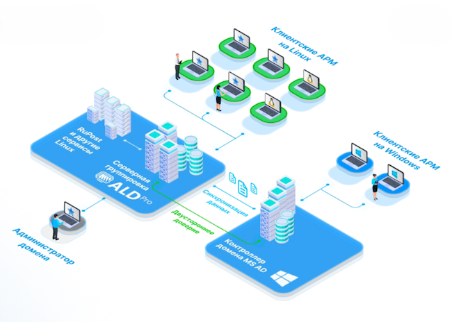 Схема работы ALD Pro в мультивендорной среде