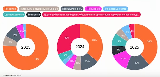 Атакованные отрасли