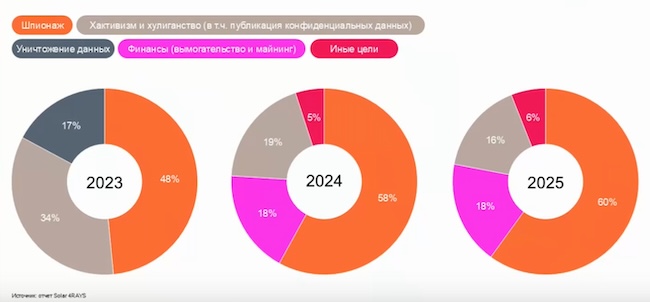Цели атакующих